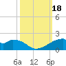 Port Bolivar tide chart for Wednesday, October 18, 2023