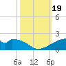 Port Bolivar tide chart for Thursday, October 19, 2023