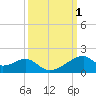 Port Bolivar tide chart for Sunday, October 1, 2023