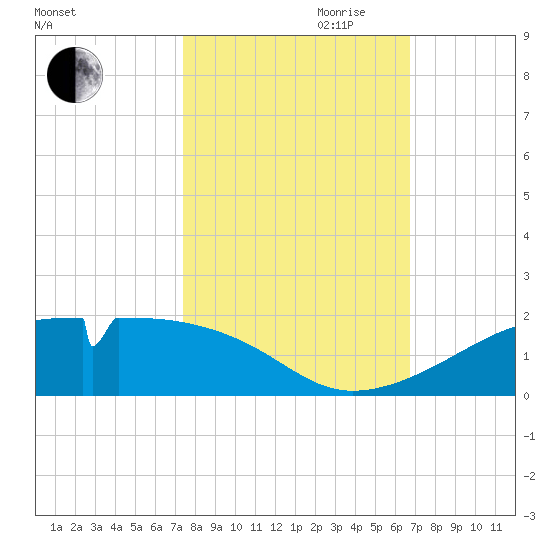 Port Bolivar tide chart for Saturday, October 21, 2023
