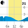 Port Bolivar tide chart for Saturday, October 21, 2023