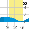 Port Bolivar tide chart for Sunday, October 22, 2023