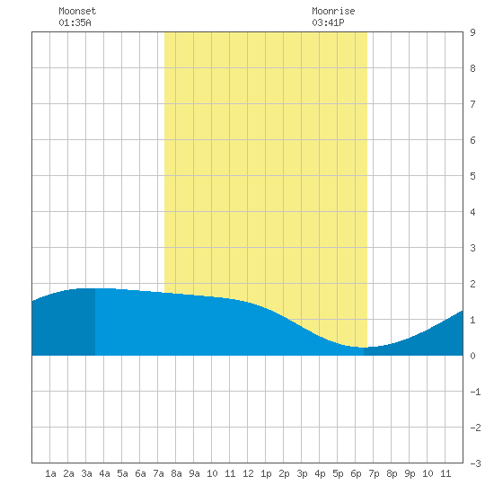 Port Bolivar tide chart for Monday, October 23, 2023
