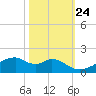 Port Bolivar tide chart for Tuesday, October 24, 2023