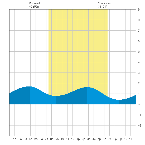 Port Bolivar tide chart for Wednesday, October 25, 2023