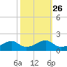 Port Bolivar tide chart for Thursday, October 26, 2023