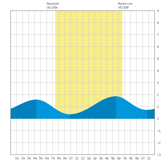 Port Bolivar tide chart for Friday, October 27, 2023