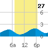 Port Bolivar tide chart for Friday, October 27, 2023