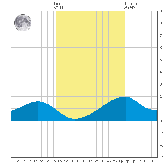 Port Bolivar tide chart for Saturday, October 28, 2023