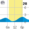 Port Bolivar tide chart for Saturday, October 28, 2023