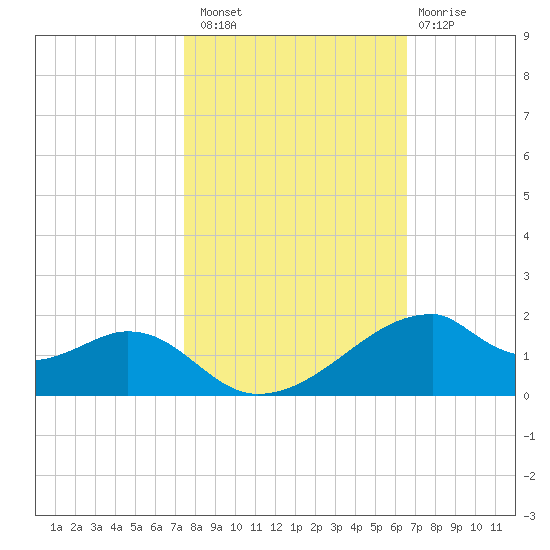 Port Bolivar tide chart for Sunday, October 29, 2023