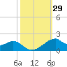 Port Bolivar tide chart for Sunday, October 29, 2023