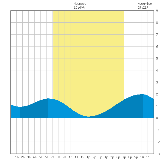 Port Bolivar tide chart for Monday, October 2, 2023
