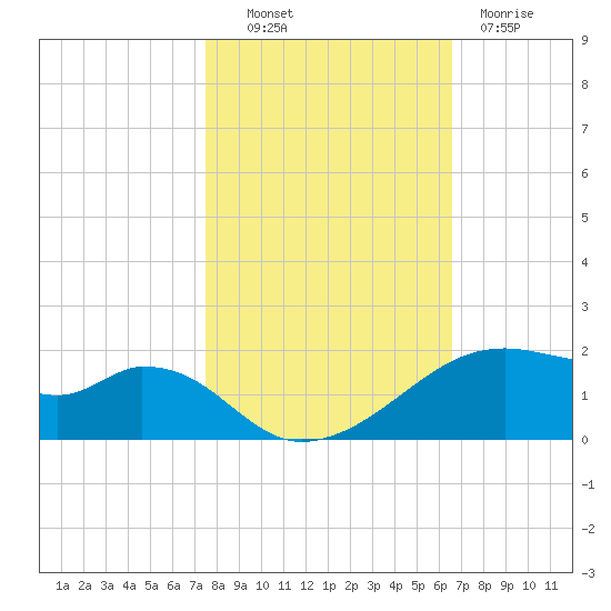 Port Bolivar tide chart for Monday, October 30, 2023