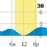 Port Bolivar tide chart for Monday, October 30, 2023