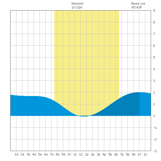 Port Bolivar tide chart for Tuesday, October 31, 2023