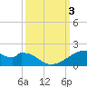 Port Bolivar tide chart for Tuesday, October 3, 2023