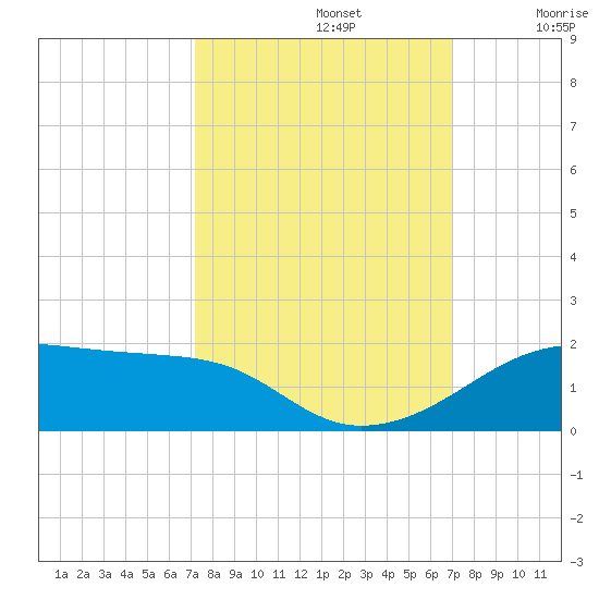 Port Bolivar tide chart for Wednesday, October 4, 2023