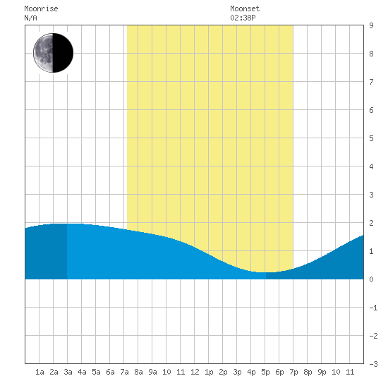Port Bolivar tide chart for Friday, October 6, 2023