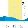 Port Bolivar tide chart for Saturday, October 7, 2023