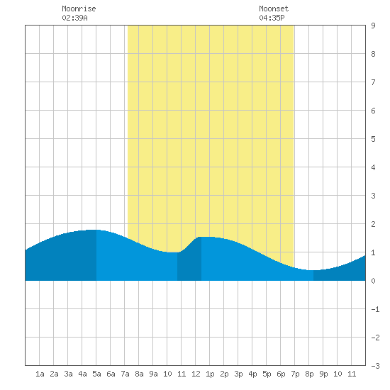Port Bolivar tide chart for Monday, October 9, 2023