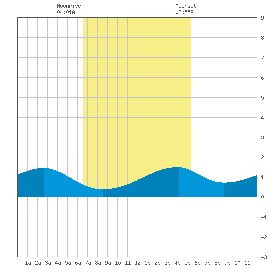 Port Bolivar tide chart for Friday, November 10, 2023