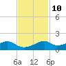 Port Bolivar tide chart for Friday, November 10, 2023