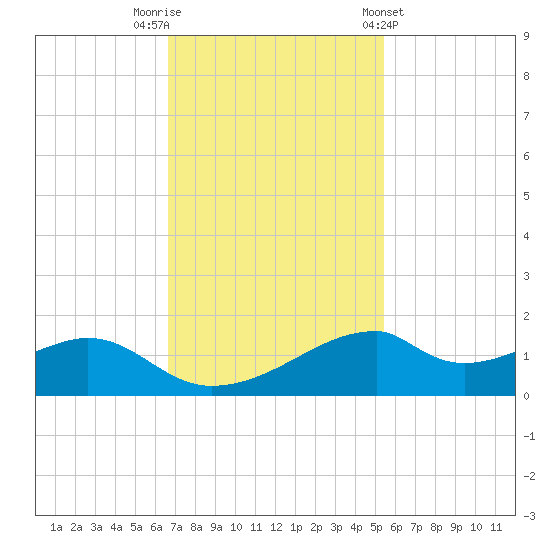 Port Bolivar tide chart for Saturday, November 11, 2023