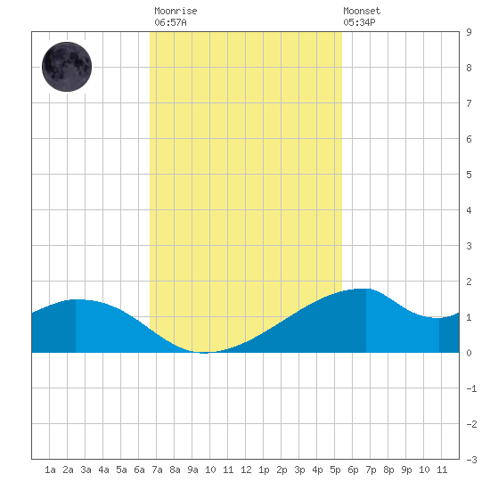 Port Bolivar tide chart for Monday, November 13, 2023