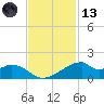 Port Bolivar tide chart for Monday, November 13, 2023