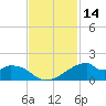 Port Bolivar tide chart for Tuesday, November 14, 2023