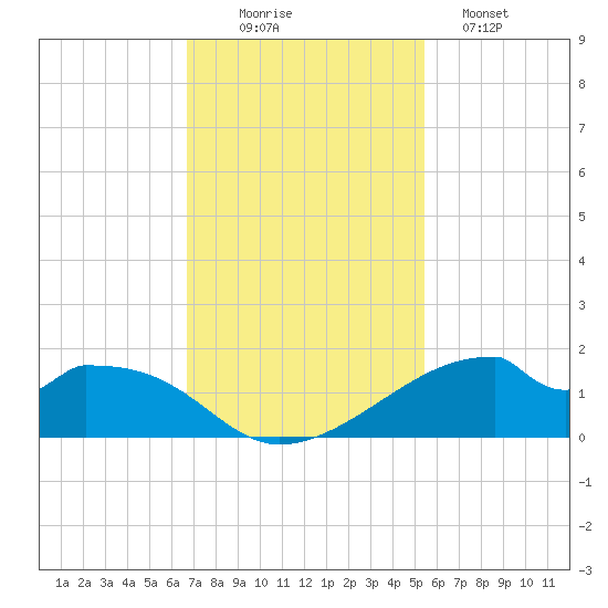 Port Bolivar tide chart for Wednesday, November 15, 2023