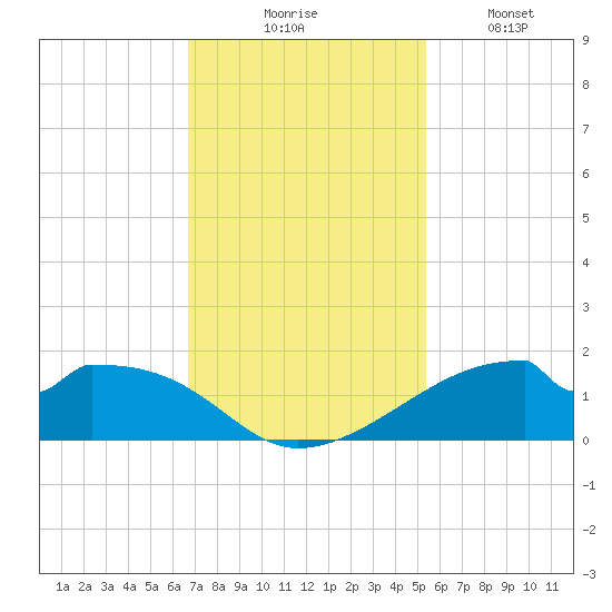 Port Bolivar tide chart for Thursday, November 16, 2023