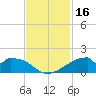 Port Bolivar tide chart for Thursday, November 16, 2023