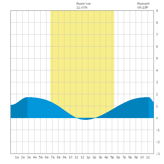 Port Bolivar tide chart for Friday, November 17, 2023