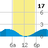 Port Bolivar tide chart for Friday, November 17, 2023