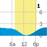 Port Bolivar tide chart for Wednesday, November 1, 2023