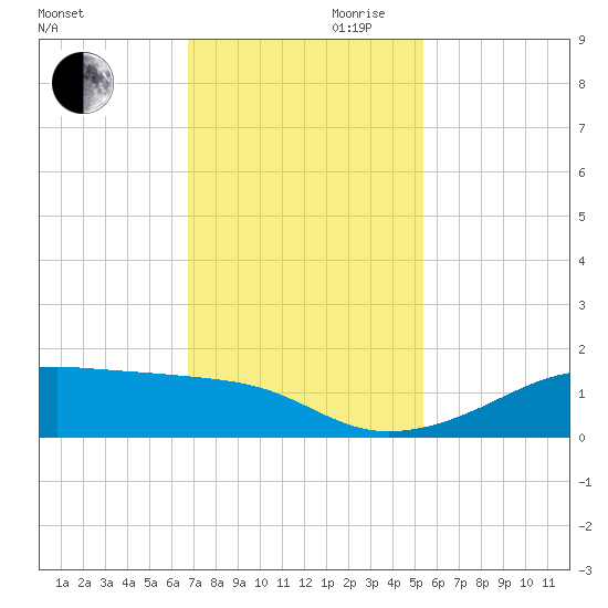 Port Bolivar tide chart for Monday, November 20, 2023