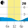 Port Bolivar tide chart for Monday, November 20, 2023