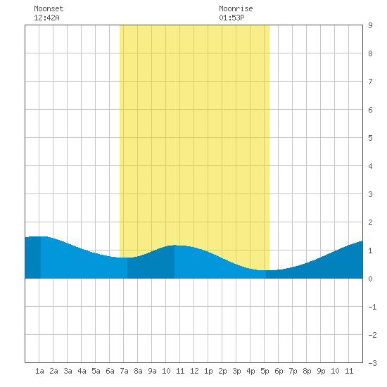 Port Bolivar tide chart for Tuesday, November 21, 2023