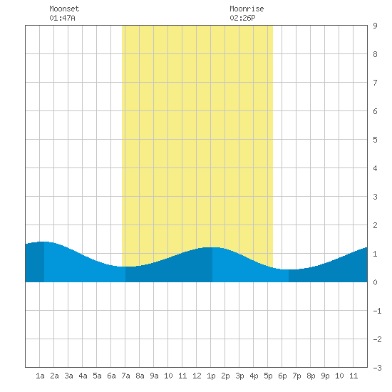 Port Bolivar tide chart for Wednesday, November 22, 2023
