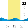 Port Bolivar tide chart for Wednesday, November 22, 2023