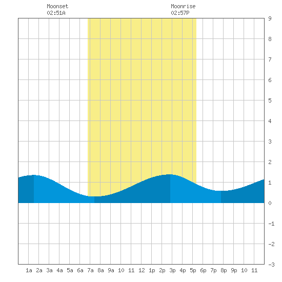 Port Bolivar tide chart for Thursday, November 23, 2023