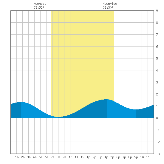 Port Bolivar tide chart for Friday, November 24, 2023