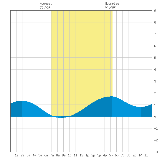 Port Bolivar tide chart for Saturday, November 25, 2023