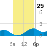 Port Bolivar tide chart for Saturday, November 25, 2023