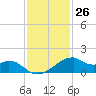 Port Bolivar tide chart for Sunday, November 26, 2023