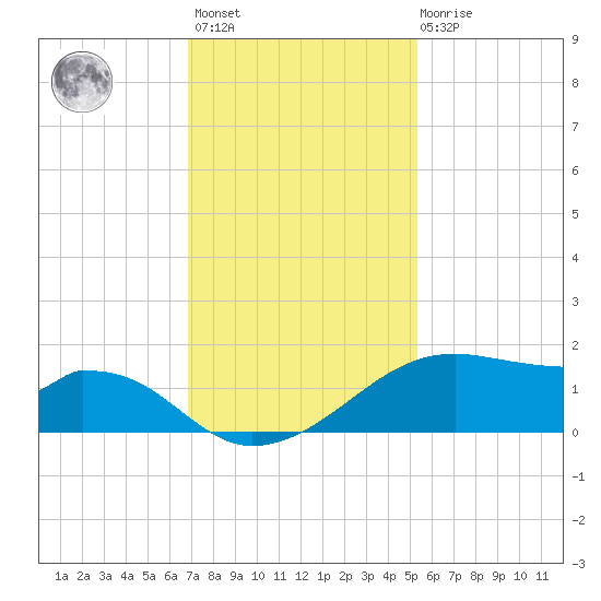 Port Bolivar tide chart for Monday, November 27, 2023