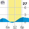 Port Bolivar tide chart for Monday, November 27, 2023