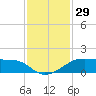 Port Bolivar tide chart for Wednesday, November 29, 2023